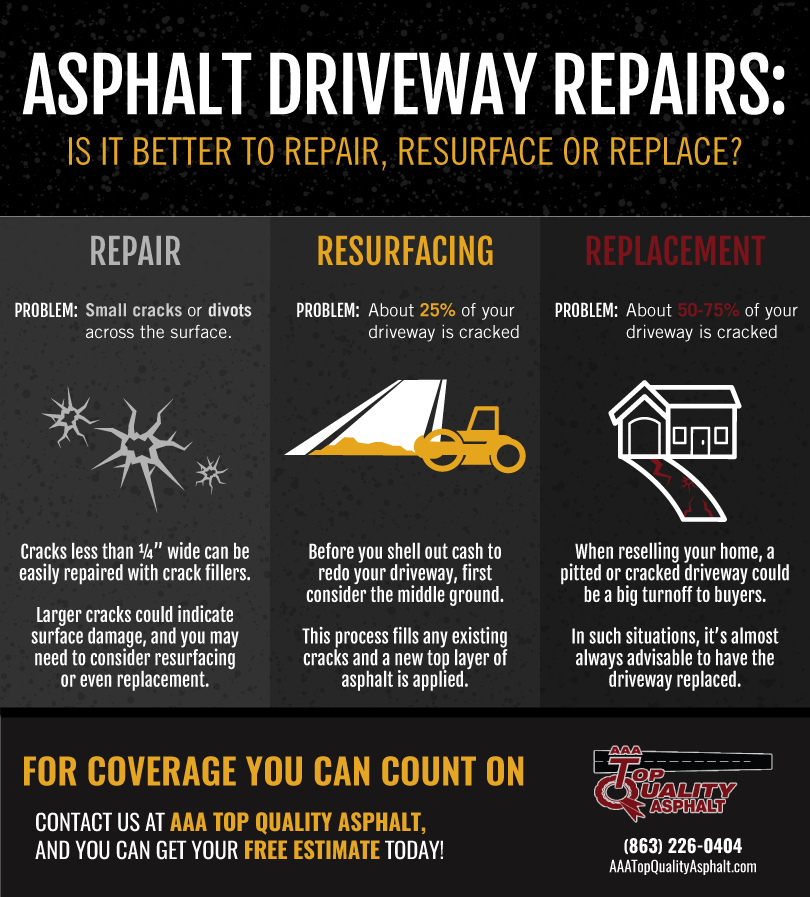 Asphalt Resurfacing, Repairing or Replacing?